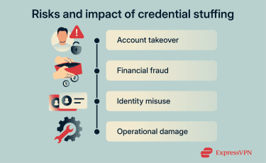 An infographic showing the impact of credential stuffing on individuals and organizations