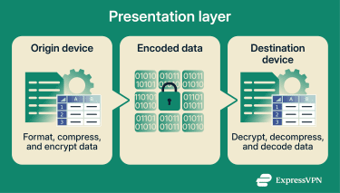 The presentation layer modifying the format of network communication data for network trasnmission and application consumption.