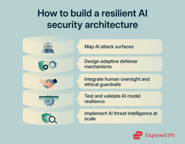 Resilient AI security architecture stages including map AI attack surfaces, design adaptive defense mechanisms, integrate human oversight and ethical guardrails, test and validate AI model resilience, and implement AI threat intelligence at scale.