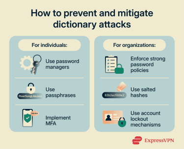 Ways to prevent and mitigate dictionary attacks, such as using passphrases and multi-factor authentication.