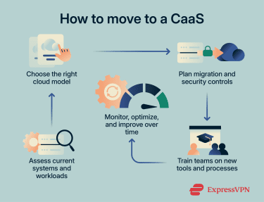 The main steps businesses take to transition to a Cloud as a Service, from assessing current systems to choosing a model, planning migration and security, training teams, and optimizing over time