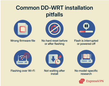 Infographic showing common DD-WRT installation pitfalls, including: using the wrong firmware file, no hard reset before or after flashing, flash being interrupted, flashing over Wi-Fi, not waiting long enough after flashing, and not doing model-specific research.