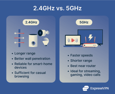 2.4GHz vs. 5GHz Wi-Fi comparison infographic showing range, speed, wall penetration, and streaming performance.