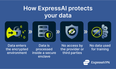 Infographic explaining how ExpressAI safeguards user data.