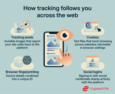 Infographic showing the main methods used to track users across websites and apps, including tracking pixels, cookies, browser fingerprinting, and social logins