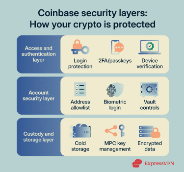 Diagram showing three layers of Coinbase security