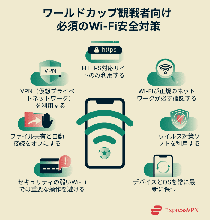 Infographic showing essential Wi-Fi security tips for World Cup attendees.