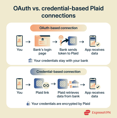 Infographic comparing how Plaid's connection types work.