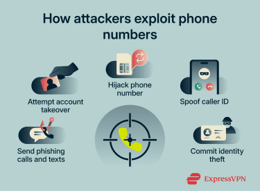 Ways scammers can misuse a phone number, from phishing to SIM swaps and data lookup