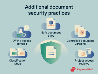 A diagram outlining additional document security practices.