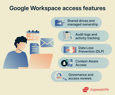 An illustration outlining the main ways to secure Google Workspace access.