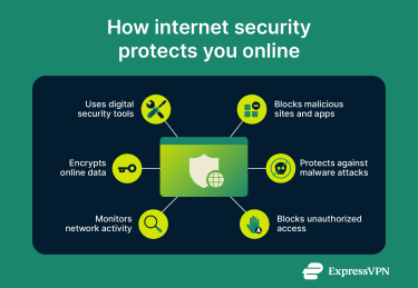 An infographic showing six key ways internet security protects users online