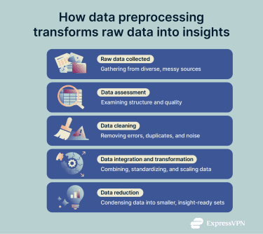 Image depicting the different stages in data preprocessing