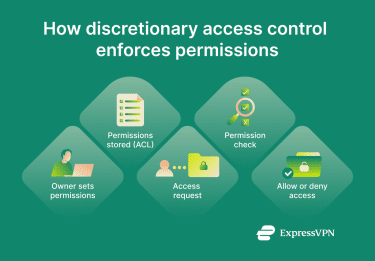 Flow diagram showing how discretionary access control assigns permissions and allows or denies access.