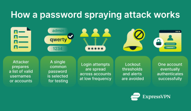 How password spraying works.