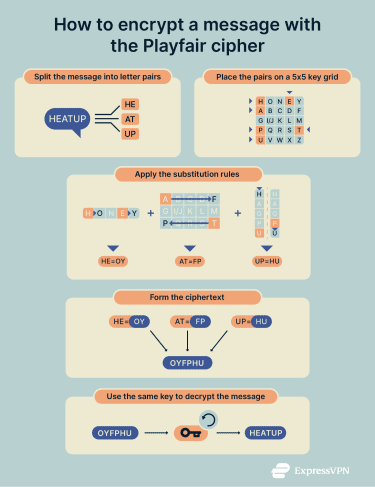 A step-by-step sequence showing a message broken into letter pairs, mapped onto a 5x5 grid, substituted based on their positions, turned into ciphertext, and then read back using the same key.
